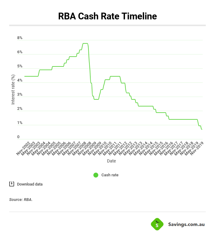 cash rate timeline